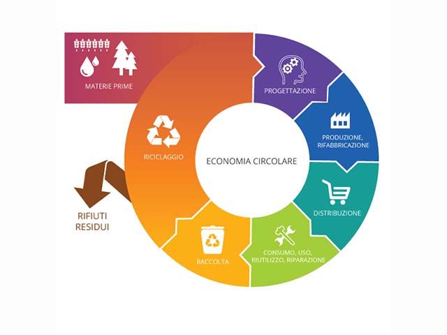 Due Bandi per lo sviluppo dell'economia circolare - Ecodep Smaltimento Rifiuti Sicilia