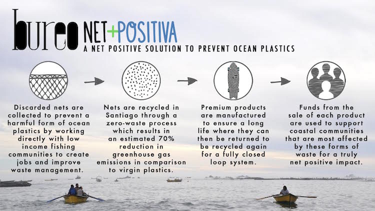 l riciclo virtuoso della plastica e lo Skateboard del Futuro. Bureo, un progetto che trasforma reti da pesca da rifiuto negli oceani in skateboard. - Ecodep Smaltimento Rifiuti Sicilia