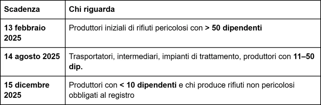 Scadenze obbligatorie del RENTRI